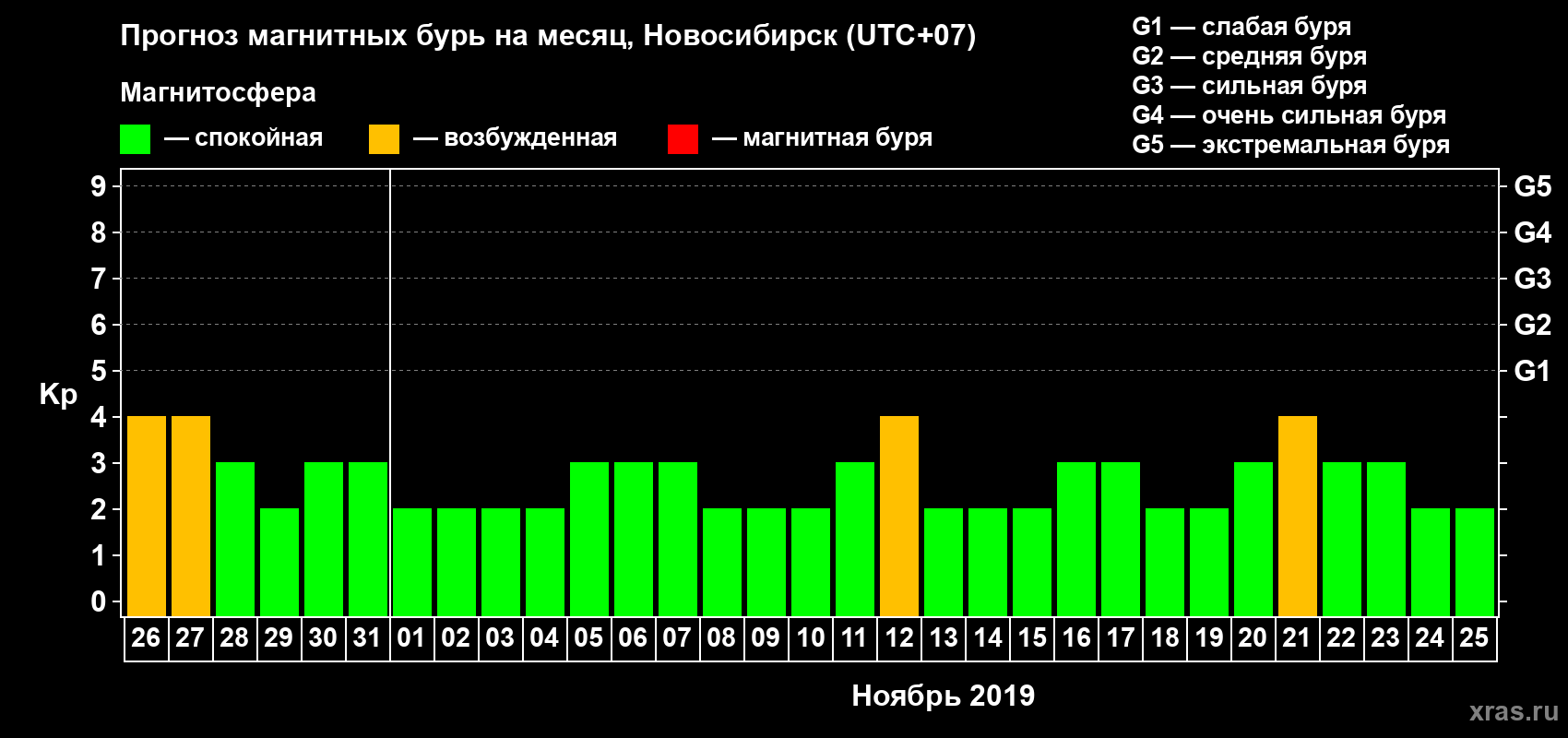 Прогноз максимального суточного геомагнитного индекса Kp на <b>1 месяц</b> (31 день) <b>с 26 октября по 25 ноября 2019 г</b>