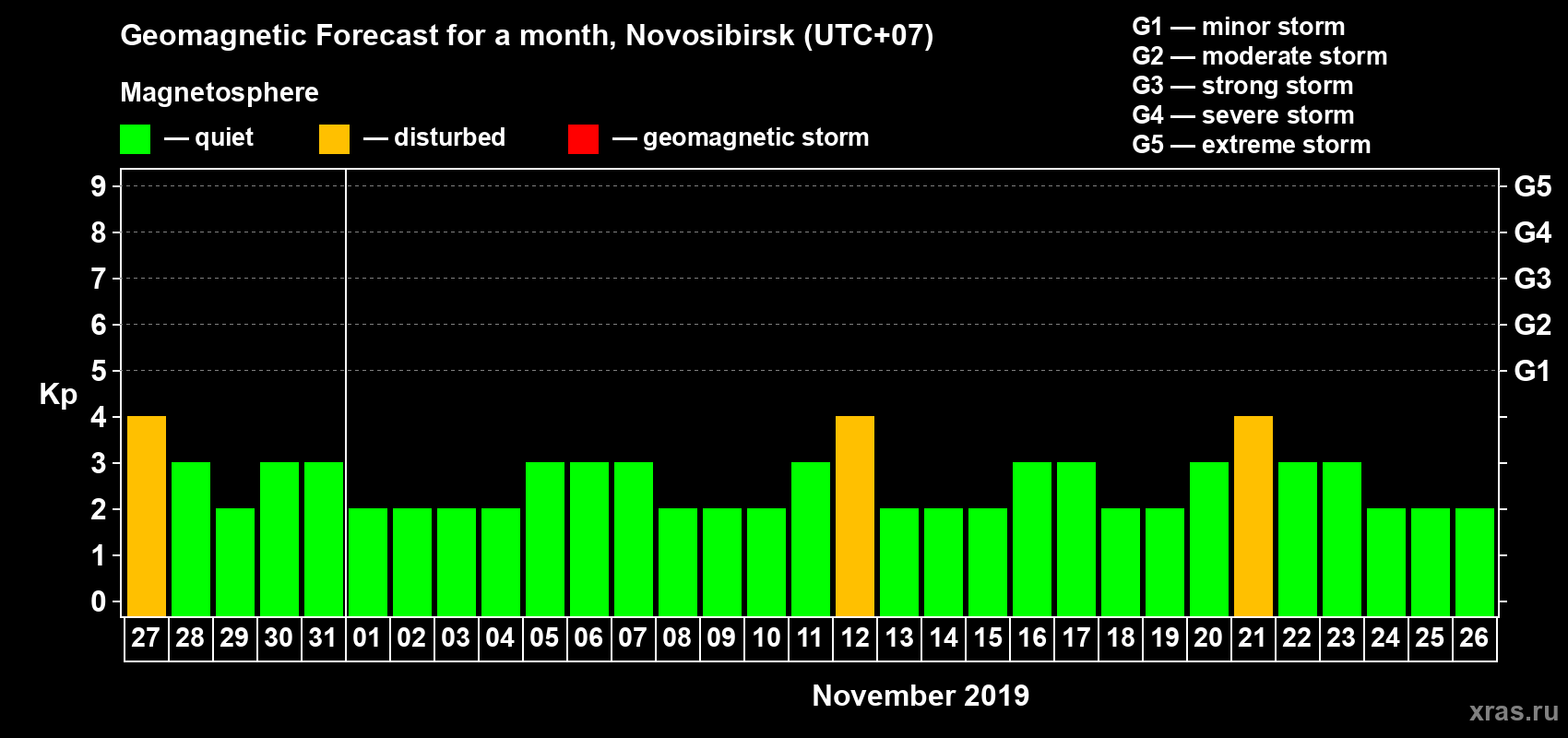 Forecast of the daily maximal value of geomagnetic index Kp for <b>1 month</b> (31 days) <b>from Oct 27, 2019 to Nov 26, 2019</b>