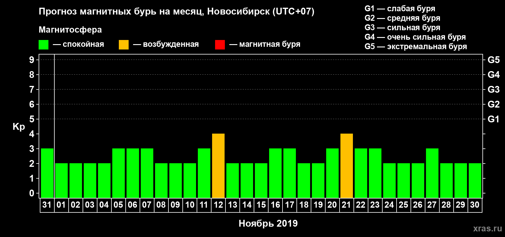Прогноз максимального суточного геомагнитного индекса Kp на <b>1 месяц</b> (31 день) <b>с 31 октября по 30 ноября 2019 г</b>