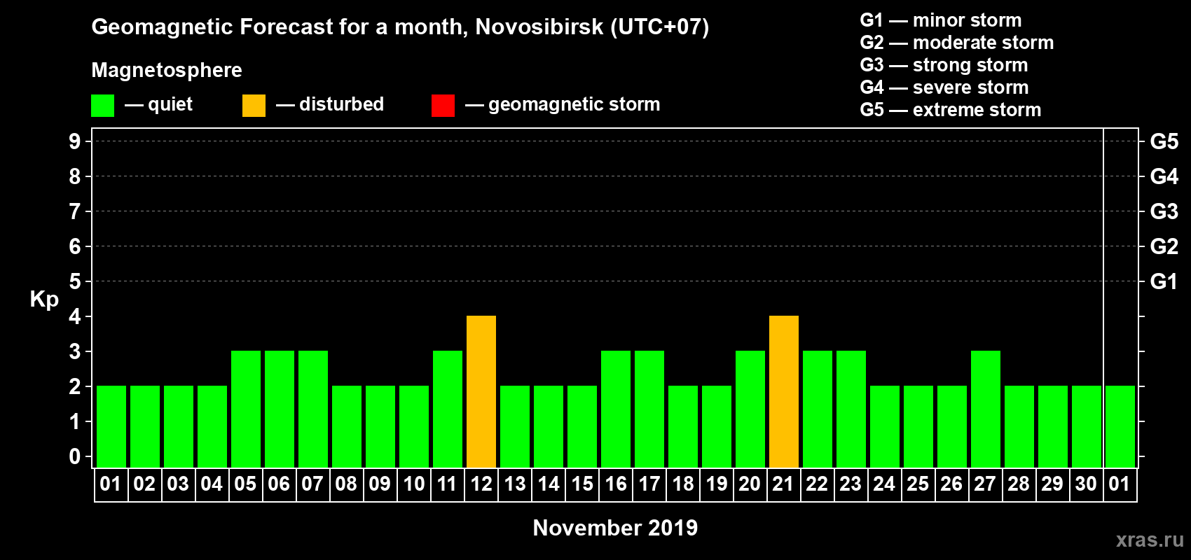 Forecast of the daily maximal value of geomagnetic index Kp for <b>1 month</b> (31 days) <b>from Nov 01, 2019 to Dec 01, 2019</b>