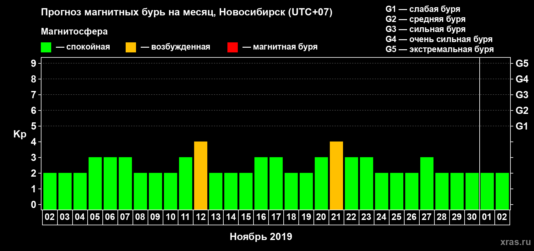 Прогноз максимального суточного геомагнитного индекса Kp на <b>1 месяц</b> (31 день) <b>с 02 ноября по 02 декабря 2019 г</b>