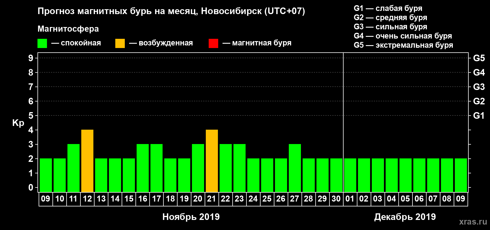 Прогноз максимального суточного геомагнитного индекса Kp на <b>1 месяц</b> (31 день) <b>с 09 ноября по 09 декабря 2019 г</b>