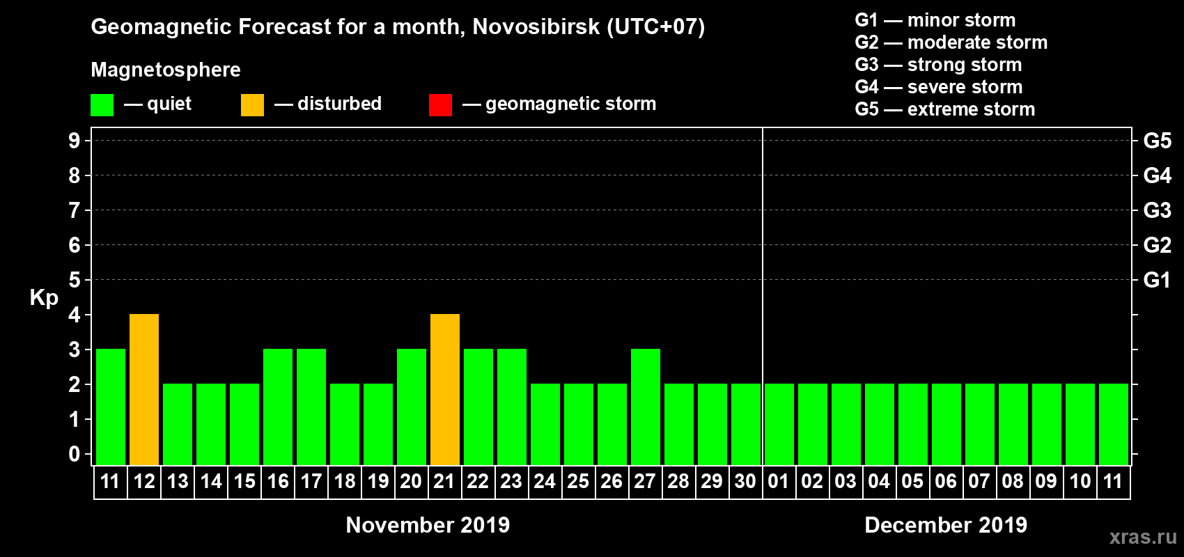 Forecast of the daily maximal value of geomagnetic index Kp for <b>1 month</b> (31 days) <b>from Nov 11, 2019 to Dec 11, 2019</b>