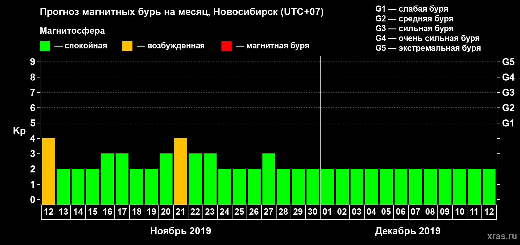 Прогноз максимального суточного геомагнитного индекса Kp на <b>1 месяц</b> (31 день) <b>с 12 ноября по 12 декабря 2019 г</b>