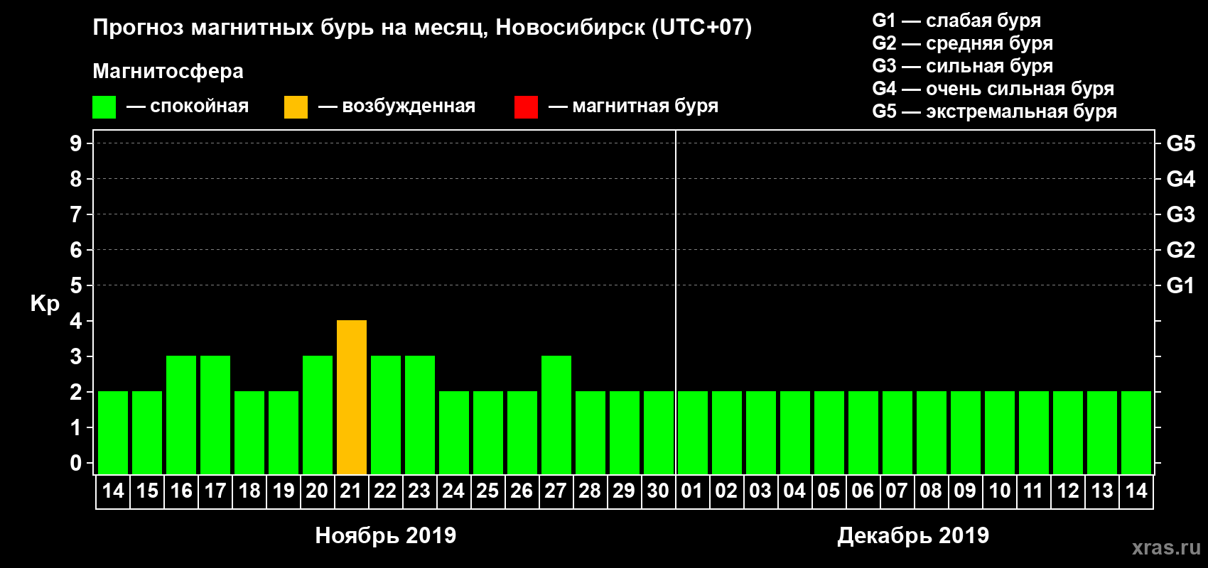 Прогноз максимального суточного геомагнитного индекса Kp на <b>1 месяц</b> (31 день) <b>с 14 ноября по 14 декабря 2019 г</b>