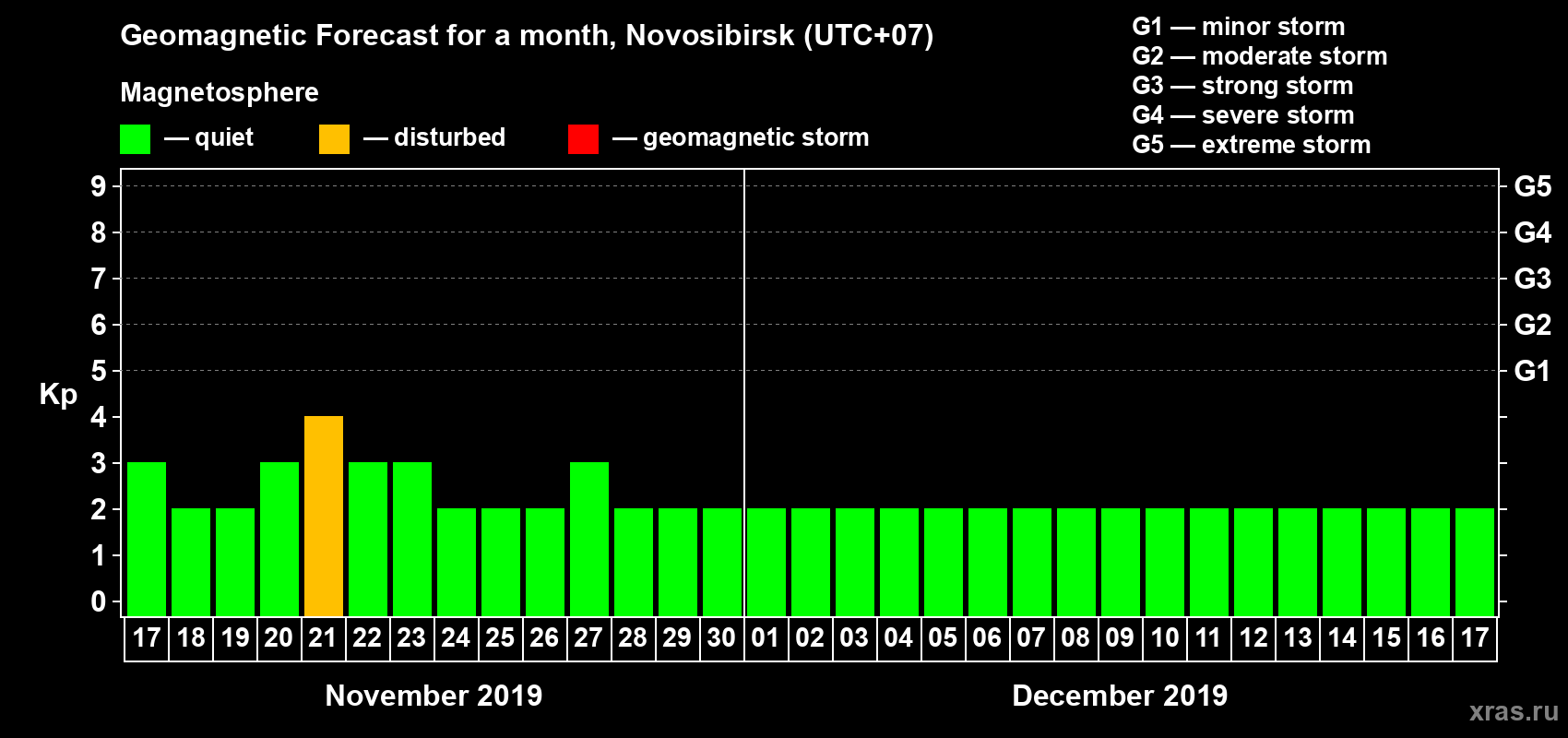 Forecast of the daily maximal value of geomagnetic index Kp for <b>1 month</b> (31 days) <b>from Nov 17, 2019 to Dec 17, 2019</b>