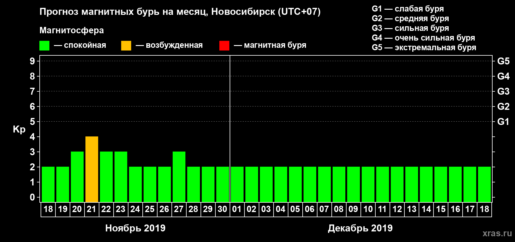 Прогноз максимального суточного геомагнитного индекса Kp на <b>1 месяц</b> (31 день) <b>с 18 ноября по 18 декабря 2019 г</b>