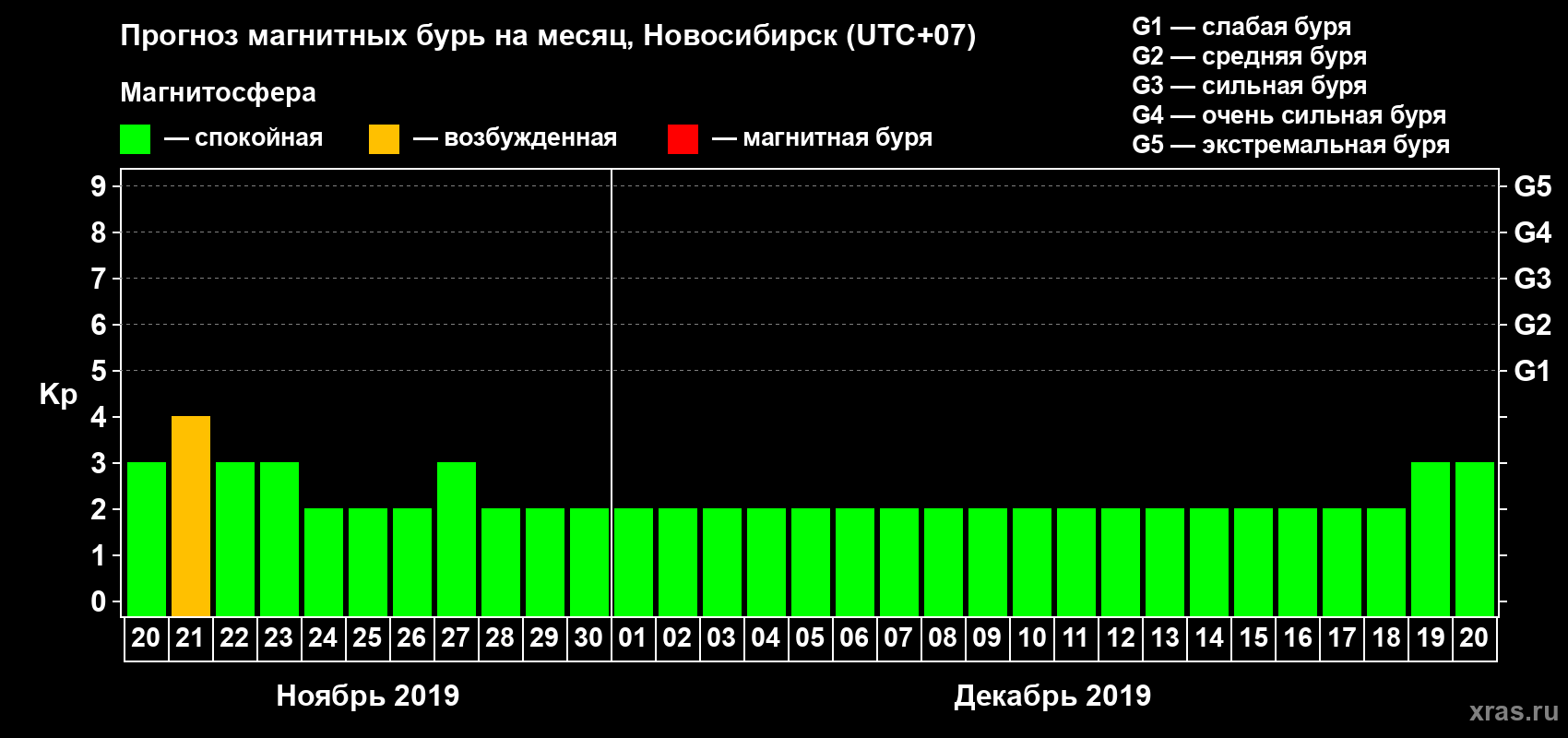 Прогноз максимального суточного геомагнитного индекса Kp на <b>1 месяц</b> (31 день) <b>с 20 ноября по 20 декабря 2019 г</b>