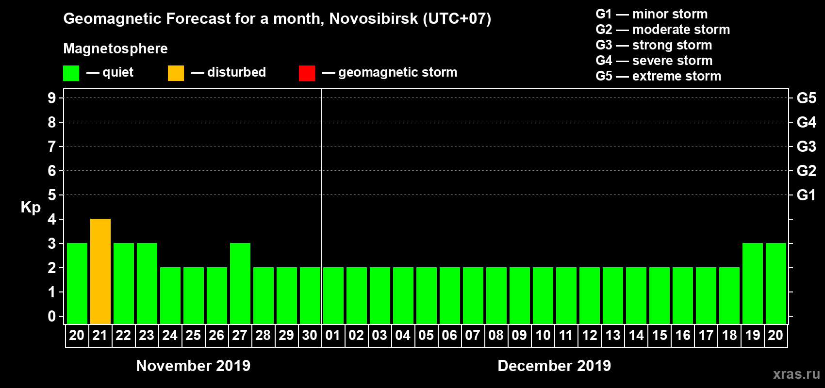 Forecast of the daily maximal value of geomagnetic index Kp for <b>1 month</b> (31 days) <b>from Nov 20, 2019 to Dec 20, 2019</b>