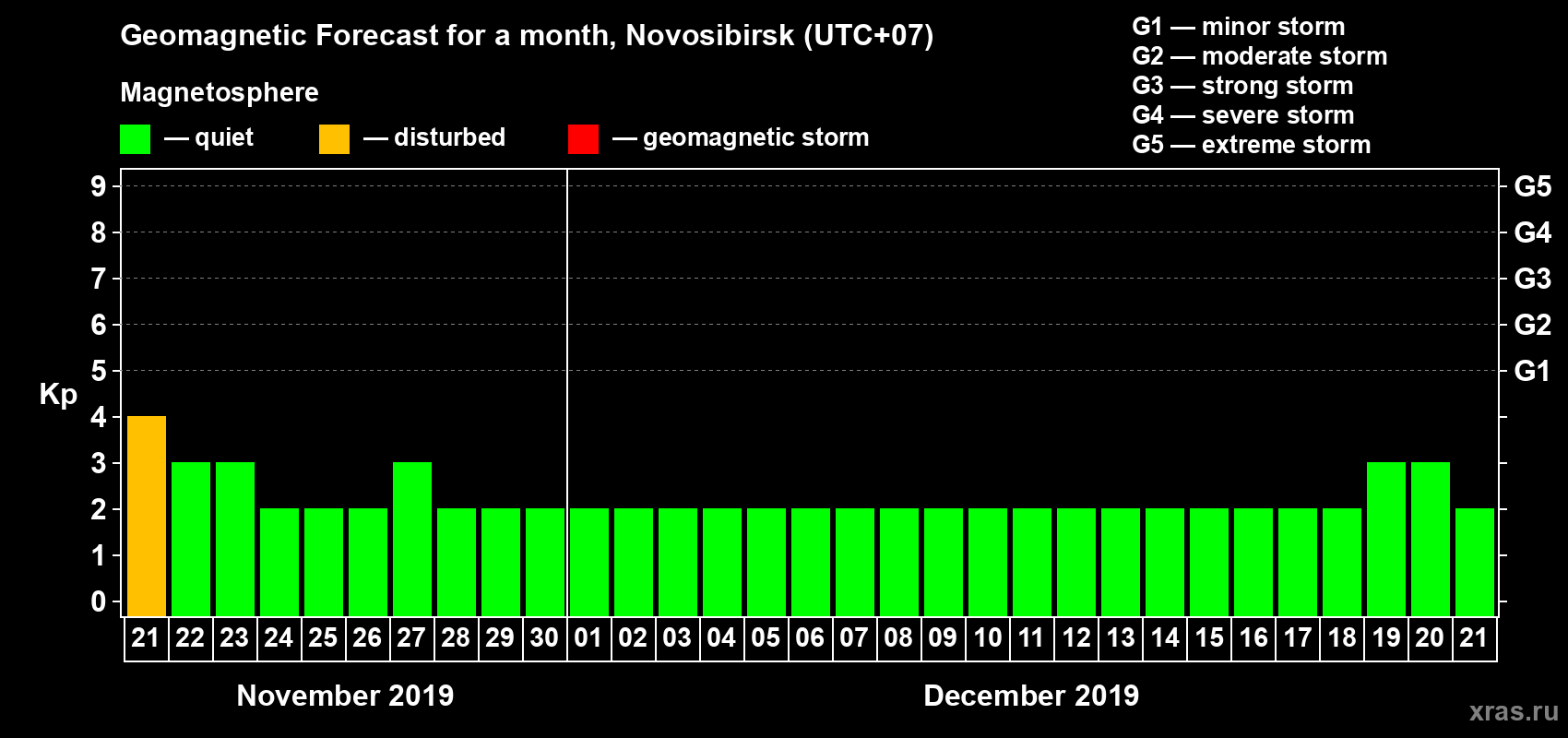 Forecast of the daily maximal value of geomagnetic index Kp for <b>1 month</b> (31 days) <b>from Nov 21, 2019 to Dec 21, 2019</b>