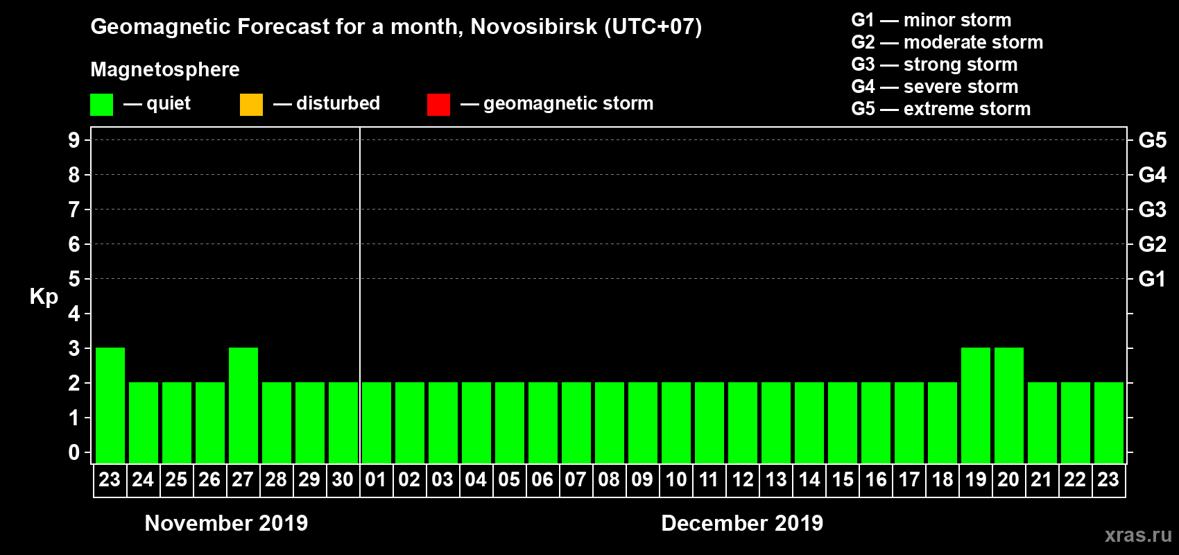Forecast of the daily maximal value of geomagnetic index Kp for <b>1 month</b> (31 days) <b>from Nov 23, 2019 to Dec 23, 2019</b>