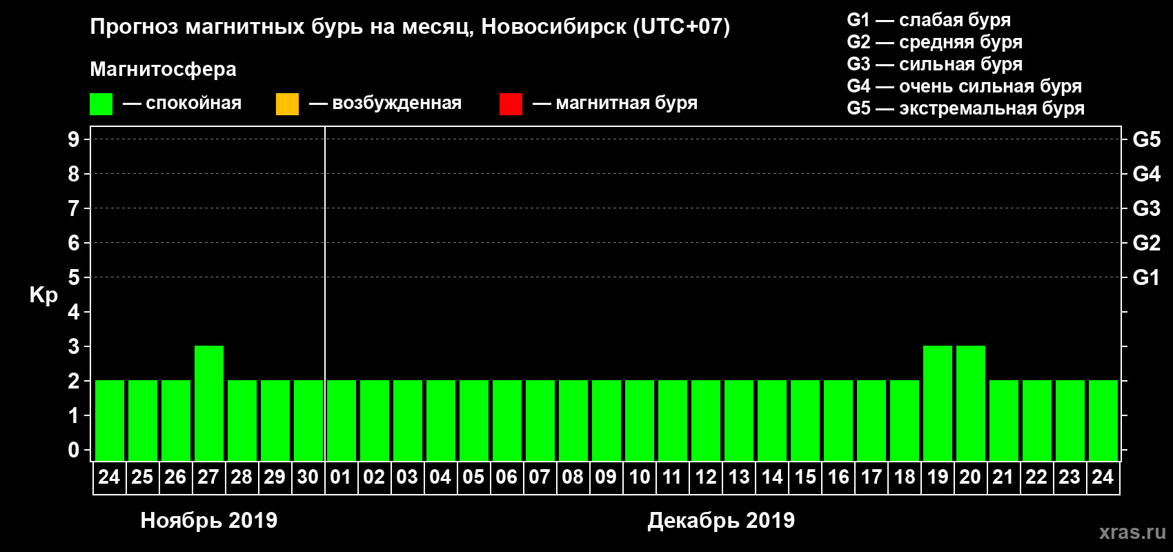 Прогноз максимального суточного геомагнитного индекса Kp на <b>1 месяц</b> (31 день) <b>с 24 ноября по 24 декабря 2019 г</b>