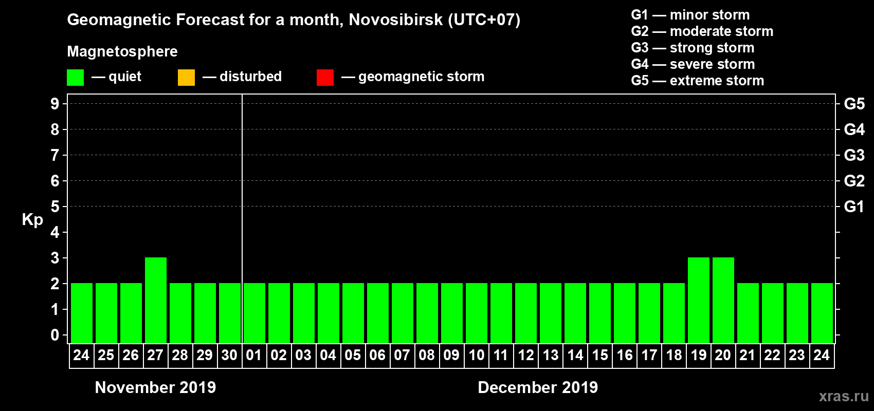Forecast of the daily maximal value of geomagnetic index Kp for <b>1 month</b> (31 days) <b>from Nov 24, 2019 to Dec 24, 2019</b>