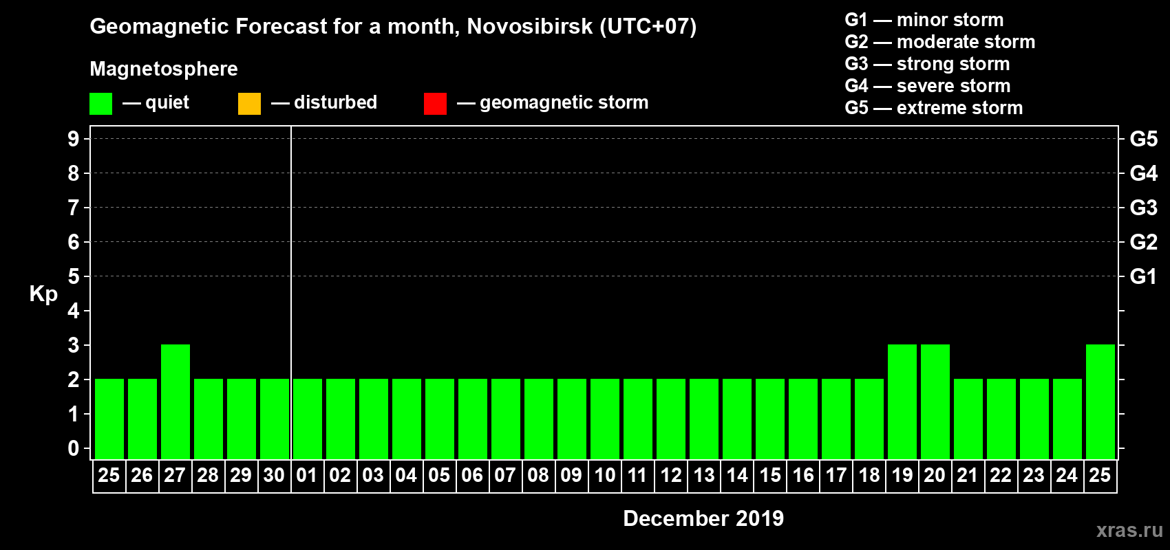 Forecast of the daily maximal value of geomagnetic index Kp for <b>1 month</b> (31 days) <b>from Nov 25, 2019 to Dec 25, 2019</b>