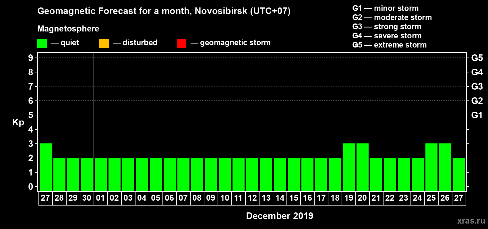 Forecast of the daily maximal value of geomagnetic index Kp for <b>1 month</b> (31 days) <b>from Nov 27, 2019 to Dec 27, 2019</b>