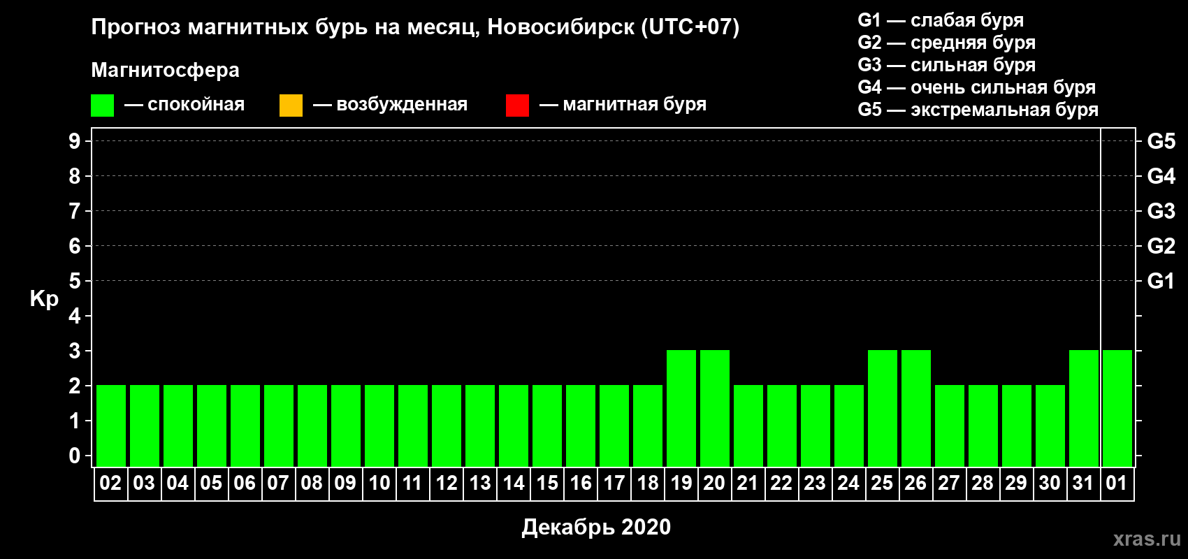 Прогноз максимального суточного геомагнитного индекса Kp на <b>1 месяц</b> (31 день) <b>с 02 декабря 2019 г по 01 января 2020 г</b>