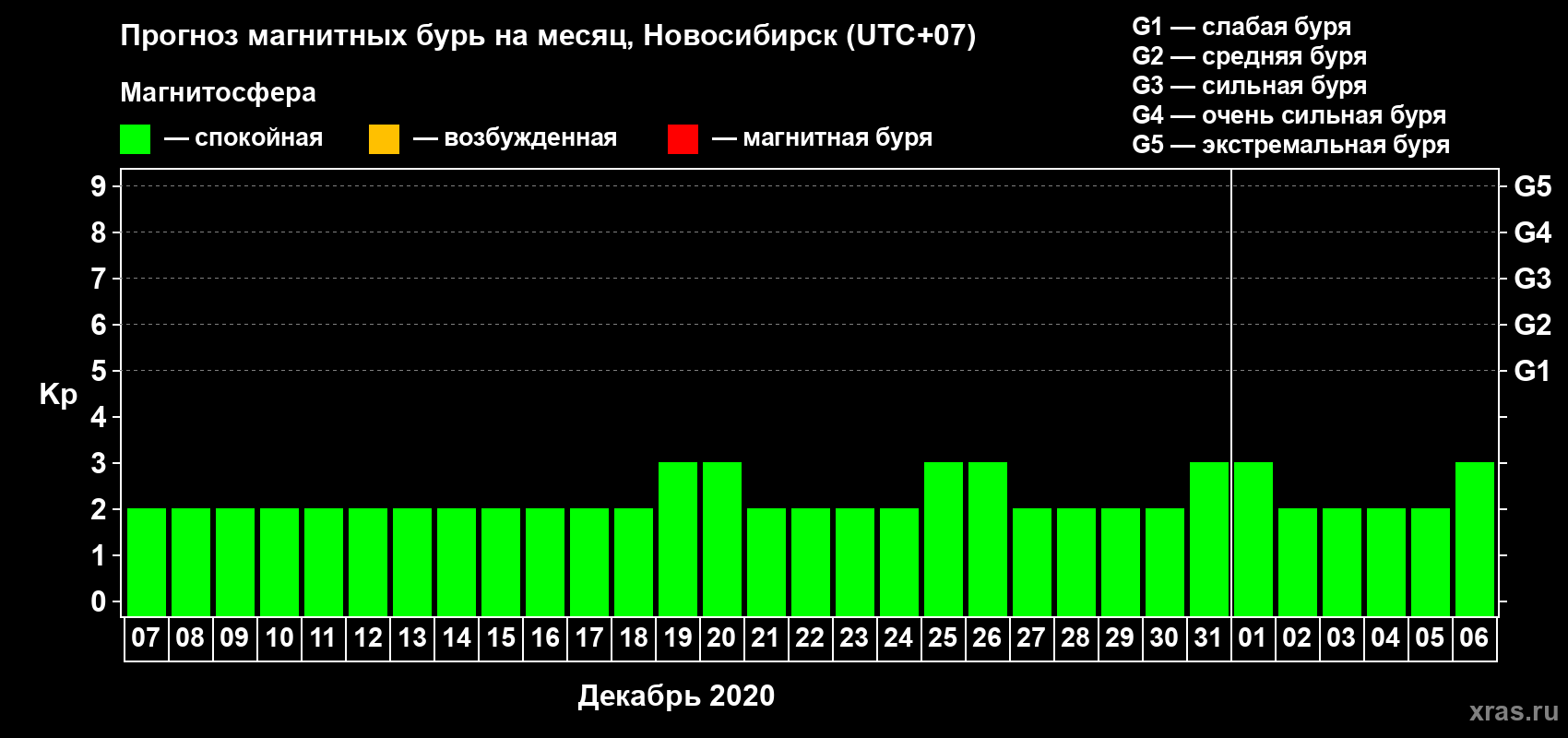 Прогноз максимального суточного геомагнитного индекса Kp на <b>1 месяц</b> (31 день) <b>с 07 декабря 2019 г по 06 января 2020 г</b>