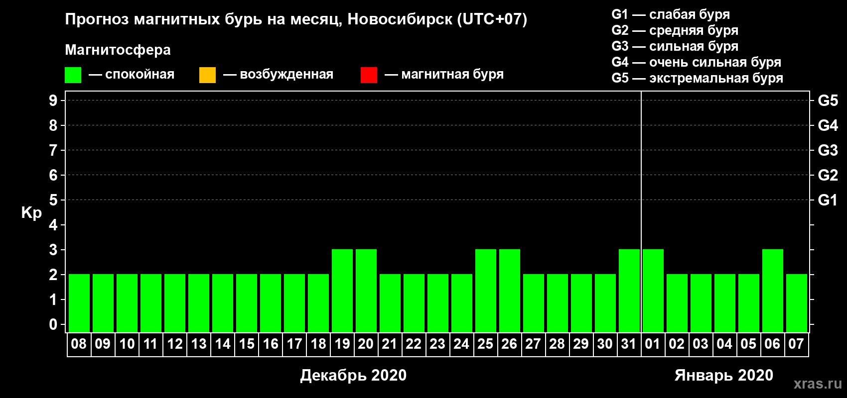 Прогноз максимального суточного геомагнитного индекса Kp на <b>1 месяц</b> (31 день) <b>с 08 декабря 2019 г по 07 января 2020 г</b>