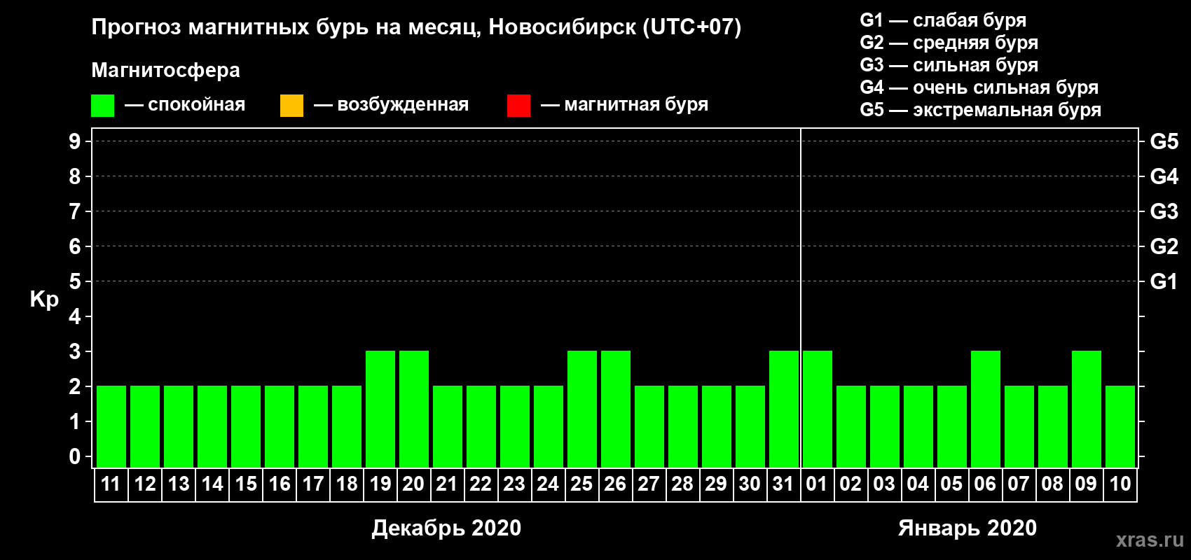 Прогноз максимального суточного геомагнитного индекса Kp на <b>1 месяц</b> (31 день) <b>с 11 декабря 2019 г по 10 января 2020 г</b>