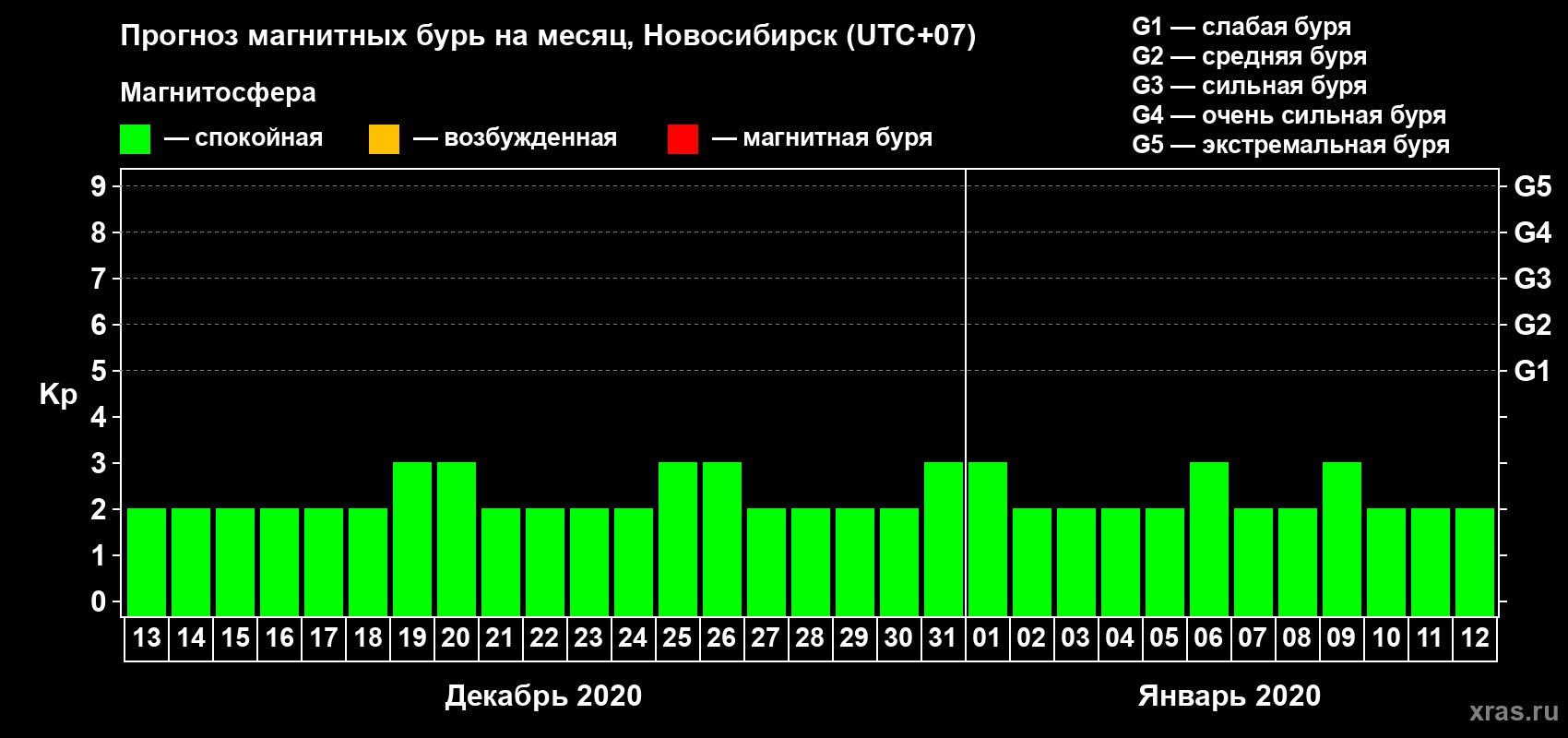 Прогноз максимального суточного геомагнитного индекса Kp на <b>1 месяц</b> (31 день) <b>с 13 декабря 2019 г по 12 января 2020 г</b>
