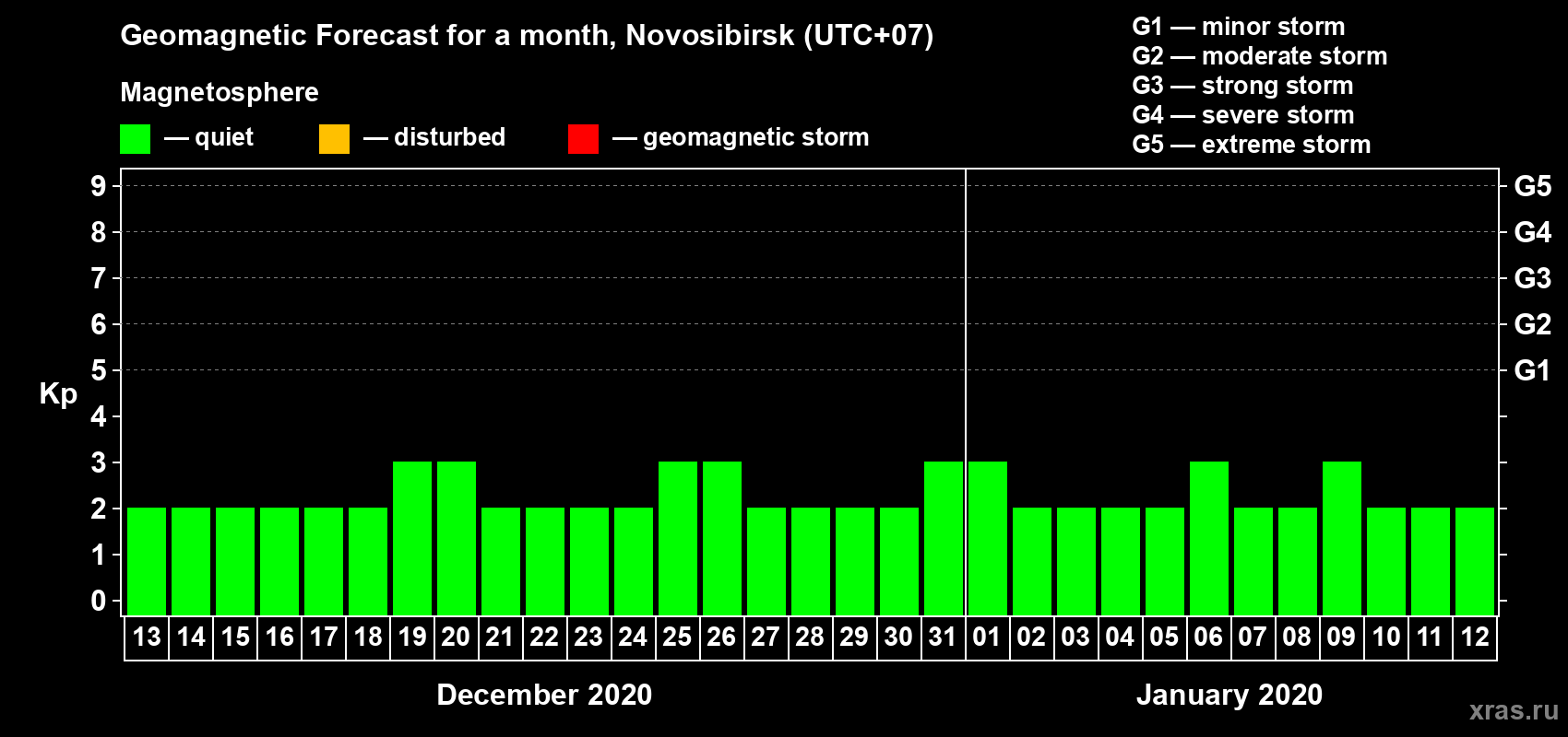Forecast of the daily maximal value of geomagnetic index Kp for <b>1 month</b> (31 days) <b>from Dec 13, 2019 to Jan 12, 2020</b>