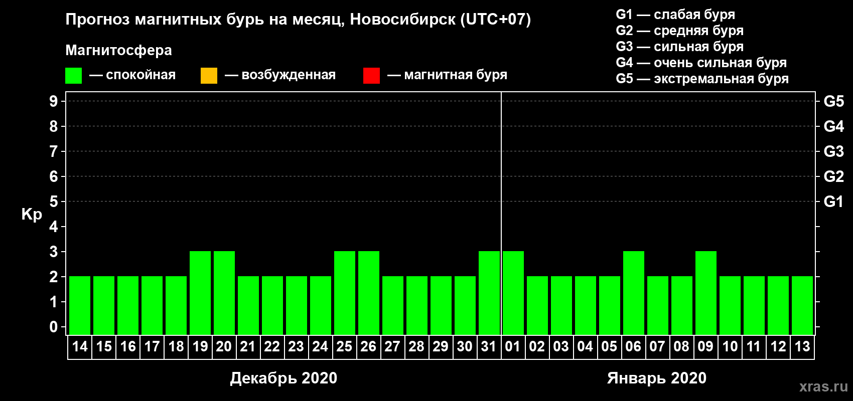 Прогноз максимального суточного геомагнитного индекса Kp на <b>1 месяц</b> (31 день) <b>с 14 декабря 2019 г по 13 января 2020 г</b>