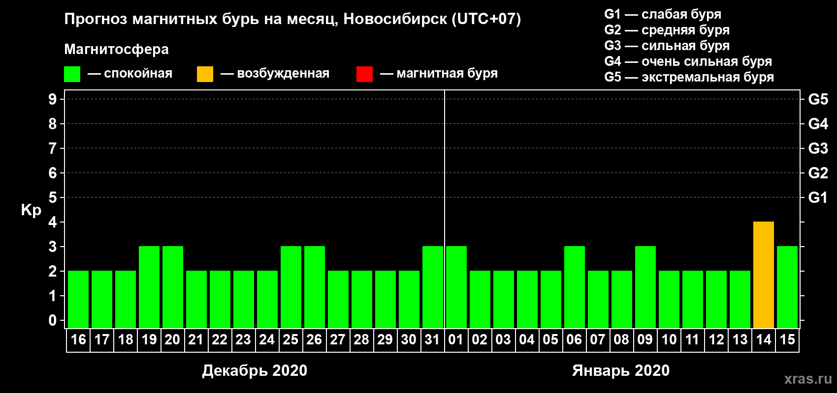 Прогноз максимального суточного геомагнитного индекса Kp на <b>1 месяц</b> (31 день) <b>с 16 декабря 2019 г по 15 января 2020 г</b>