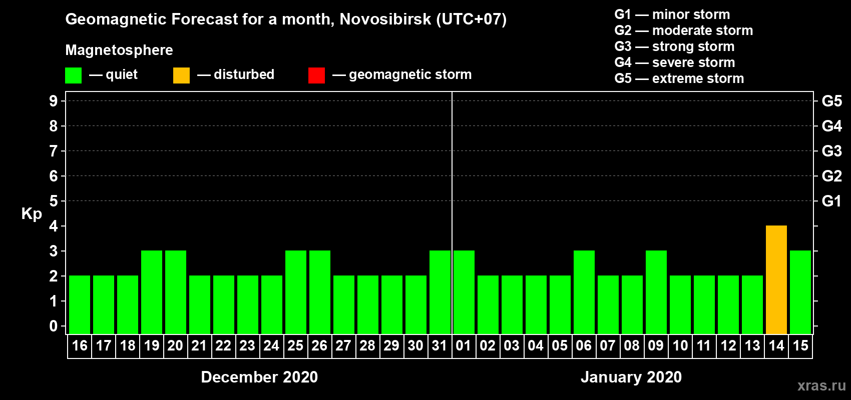 Forecast of the daily maximal value of geomagnetic index Kp for <b>1 month</b> (31 days) <b>from Dec 16, 2019 to Jan 15, 2020</b>