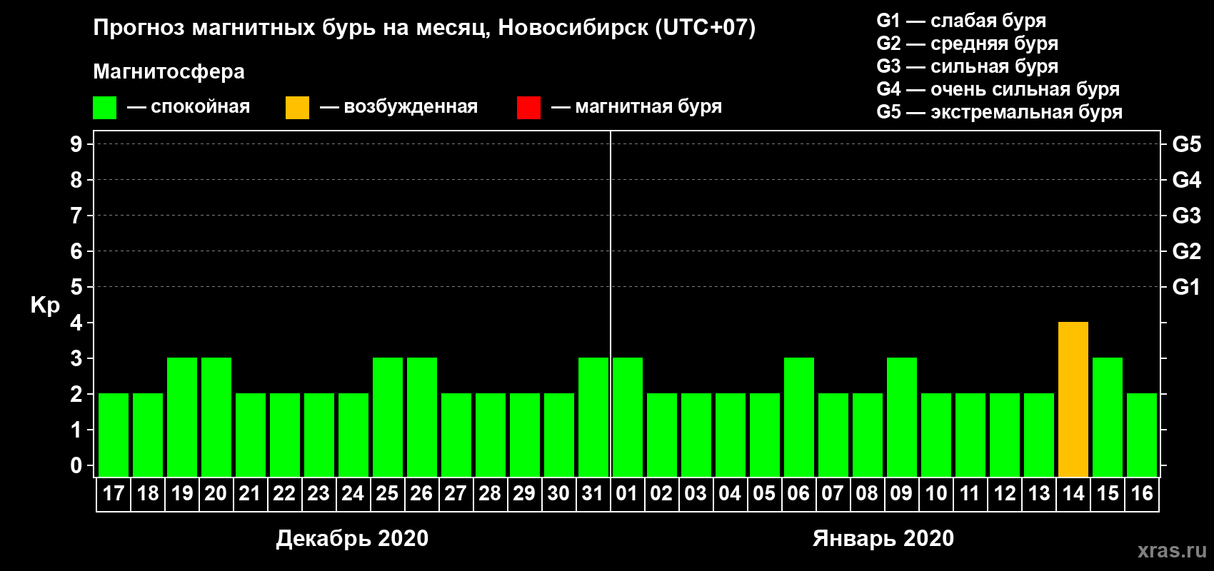 Прогноз максимального суточного геомагнитного индекса Kp на <b>1 месяц</b> (31 день) <b>с 17 декабря 2019 г по 16 января 2020 г</b>