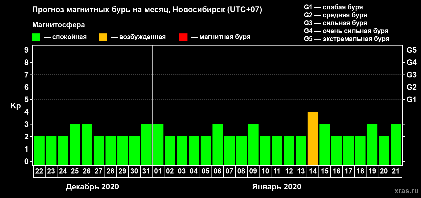 Прогноз максимального суточного геомагнитного индекса Kp на <b>1 месяц</b> (31 день) <b>с 22 декабря 2019 г по 21 января 2020 г</b>