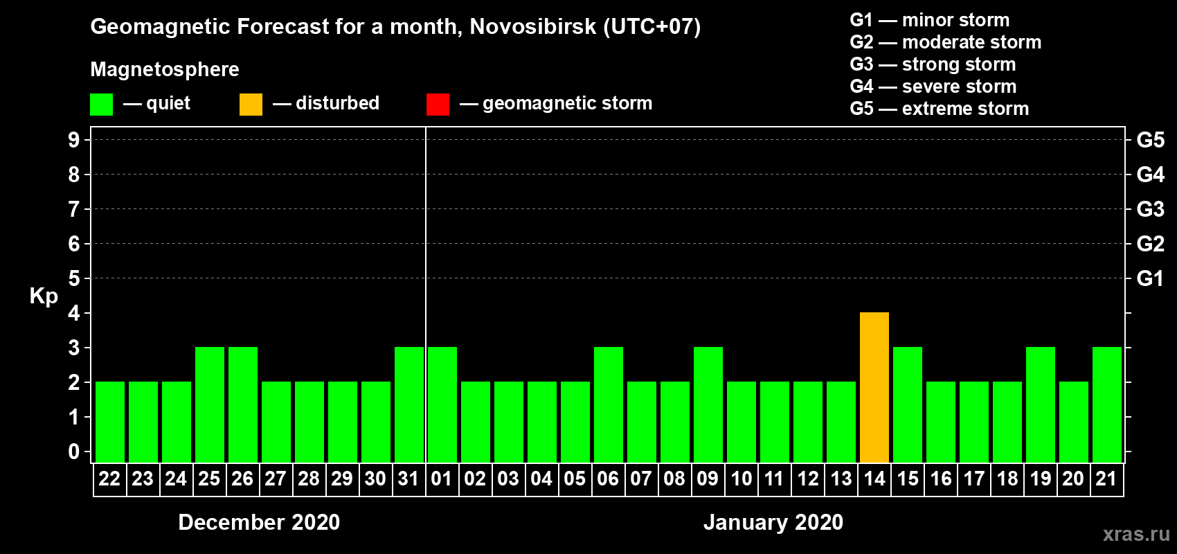 Forecast of the daily maximal value of geomagnetic index Kp for <b>1 month</b> (31 days) <b>from Dec 22, 2019 to Jan 21, 2020</b>