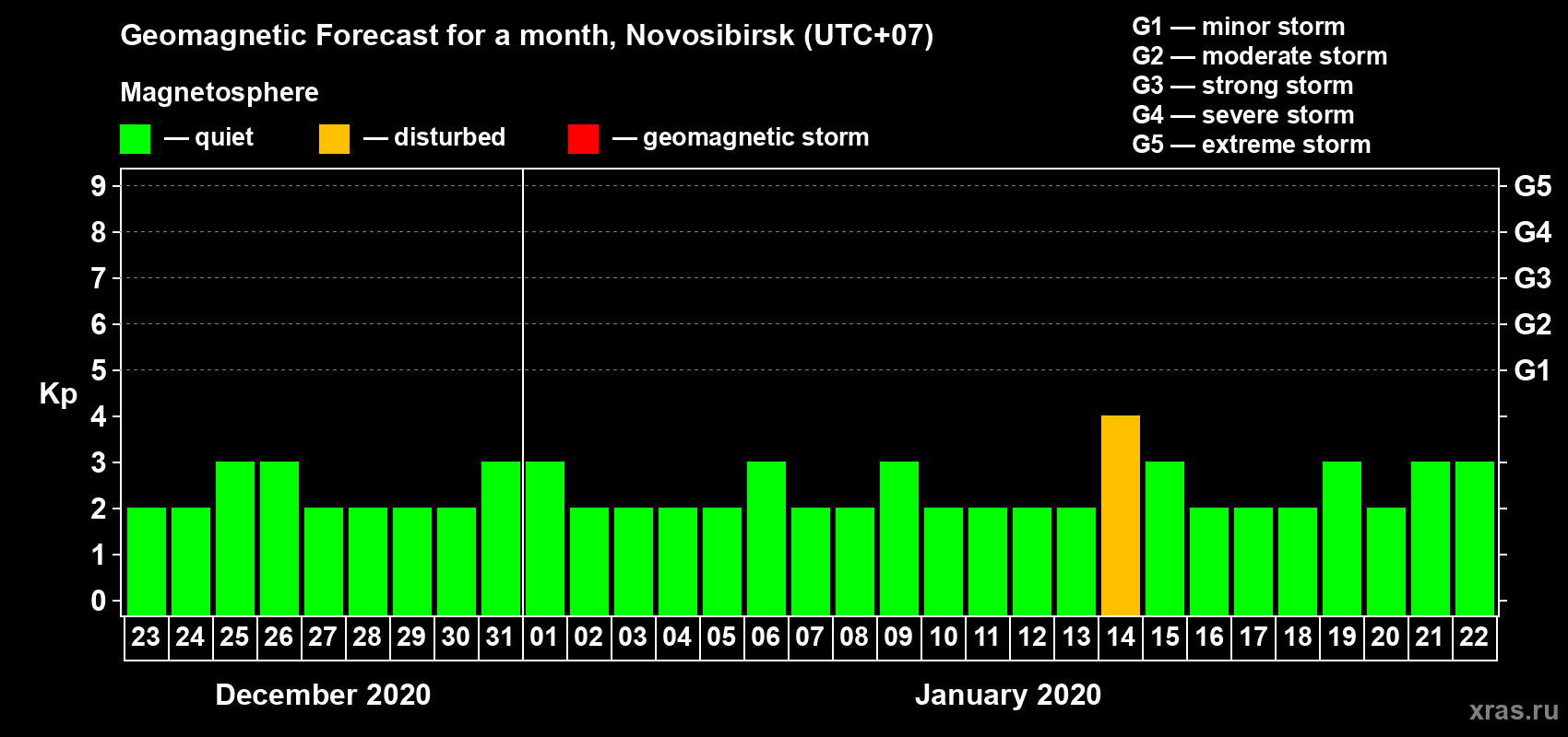 Forecast of the daily maximal value of geomagnetic index Kp for <b>1 month</b> (31 days) <b>from Dec 23, 2019 to Jan 22, 2020</b>
