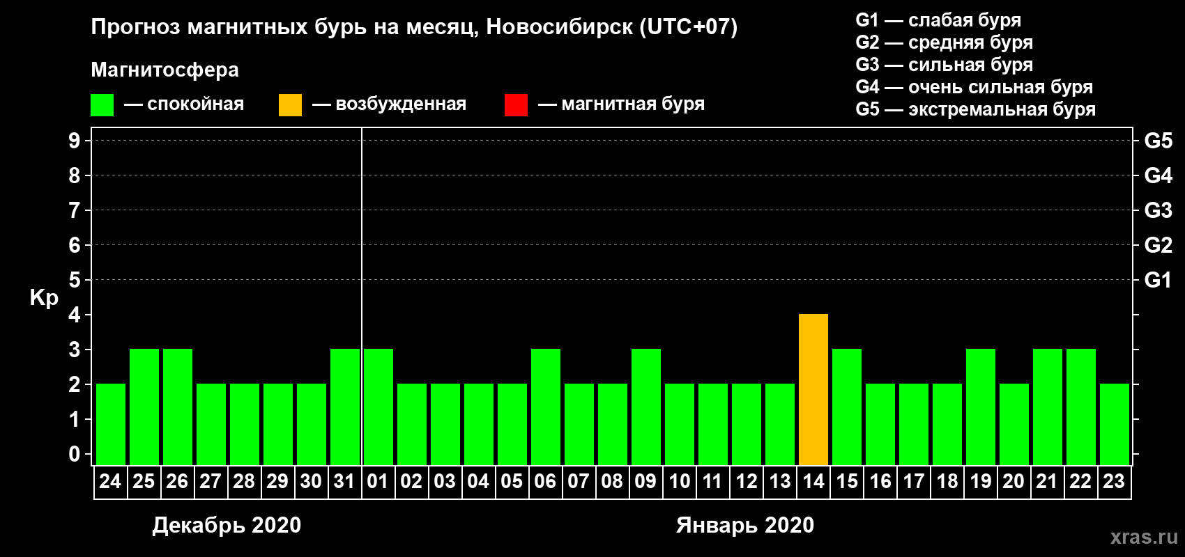 Прогноз максимального суточного геомагнитного индекса Kp на <b>1 месяц</b> (31 день) <b>с 24 декабря 2019 г по 23 января 2020 г</b>