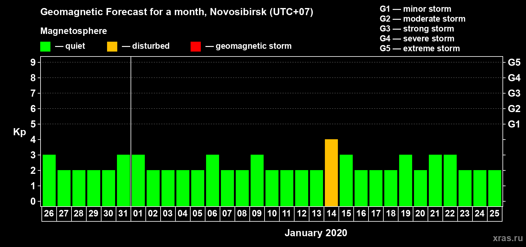 Forecast of the daily maximal value of geomagnetic index Kp for <b>1 month</b> (31 days) <b>from Dec 26, 2019 to Jan 25, 2020</b>