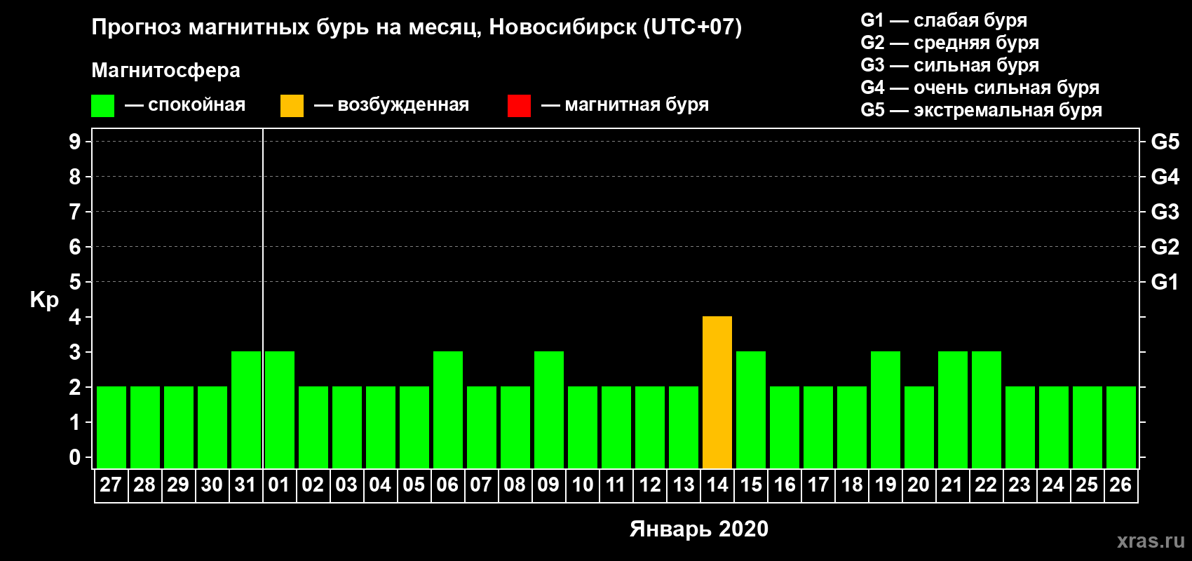 Прогноз максимального суточного геомагнитного индекса Kp на <b>1 месяц</b> (31 день) <b>с 27 декабря 2019 г по 26 января 2020 г</b>