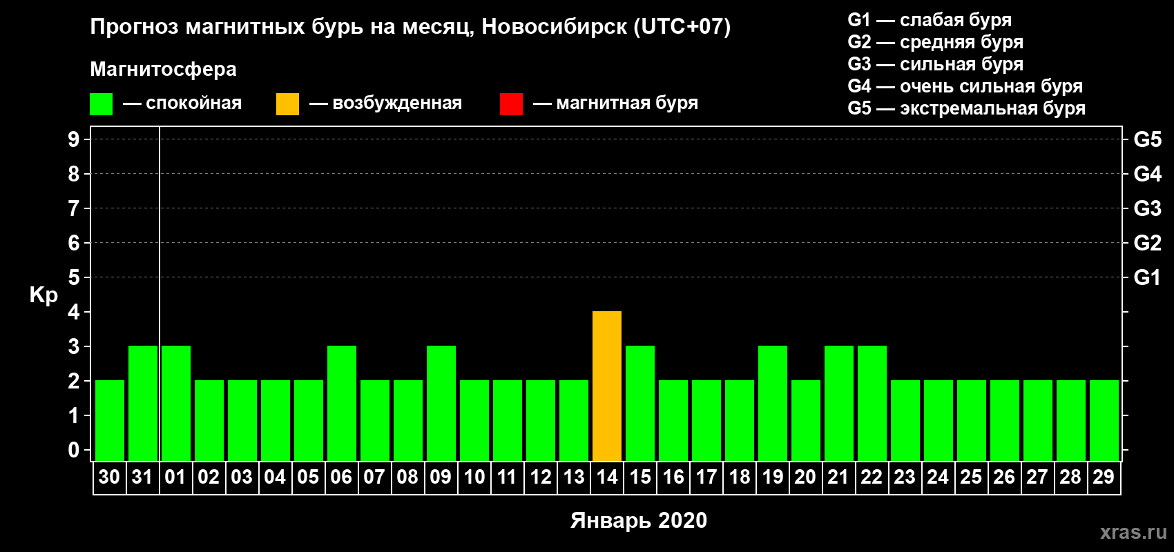 Прогноз максимального суточного геомагнитного индекса Kp на <b>1 месяц</b> (31 день) <b>с 30 декабря 2019 г по 29 января 2020 г</b>