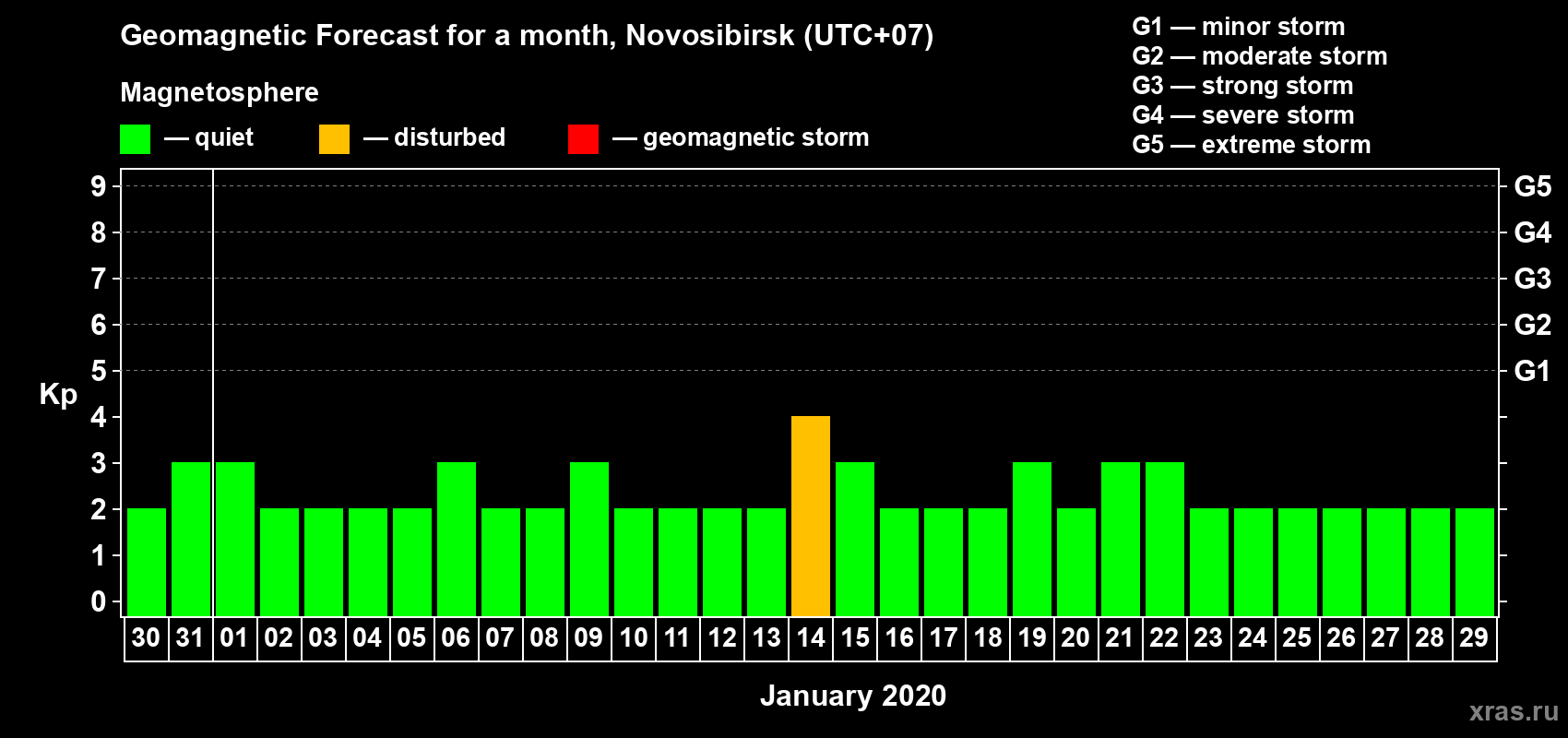 Forecast of the daily maximal value of geomagnetic index Kp for <b>1 month</b> (31 days) <b>from Dec 30, 2019 to Jan 29, 2020</b>