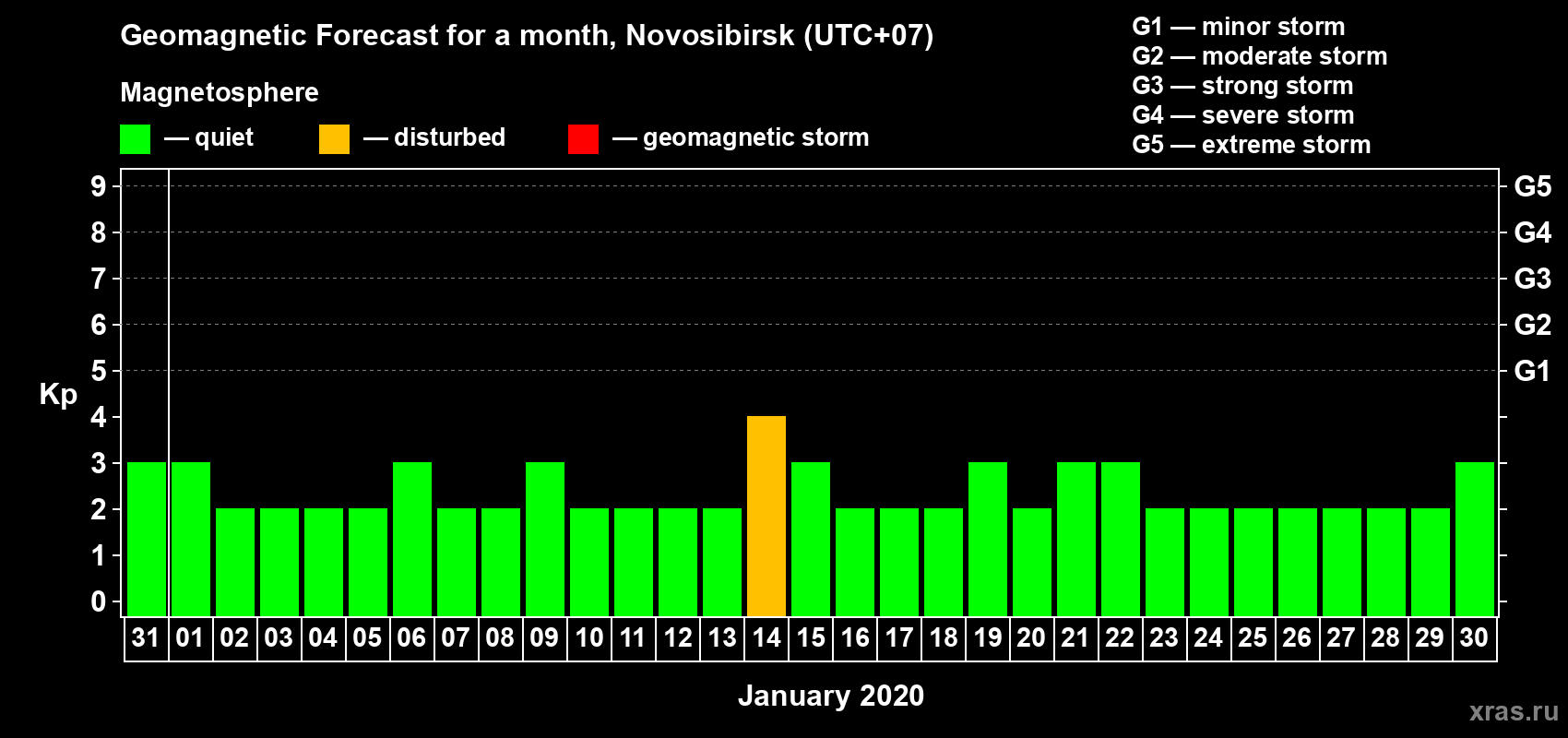 Forecast of the daily maximal value of geomagnetic index Kp for <b>1 month</b> (31 days) <b>from Dec 31, 2019 to Jan 30, 2020</b>