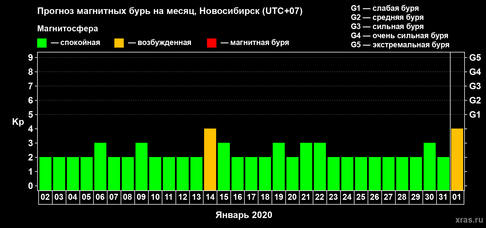 Прогноз максимального суточного геомагнитного индекса Kp на <b>1 месяц</b> (31 день) <b>с 02 января по 01 февраля 2020 г</b>