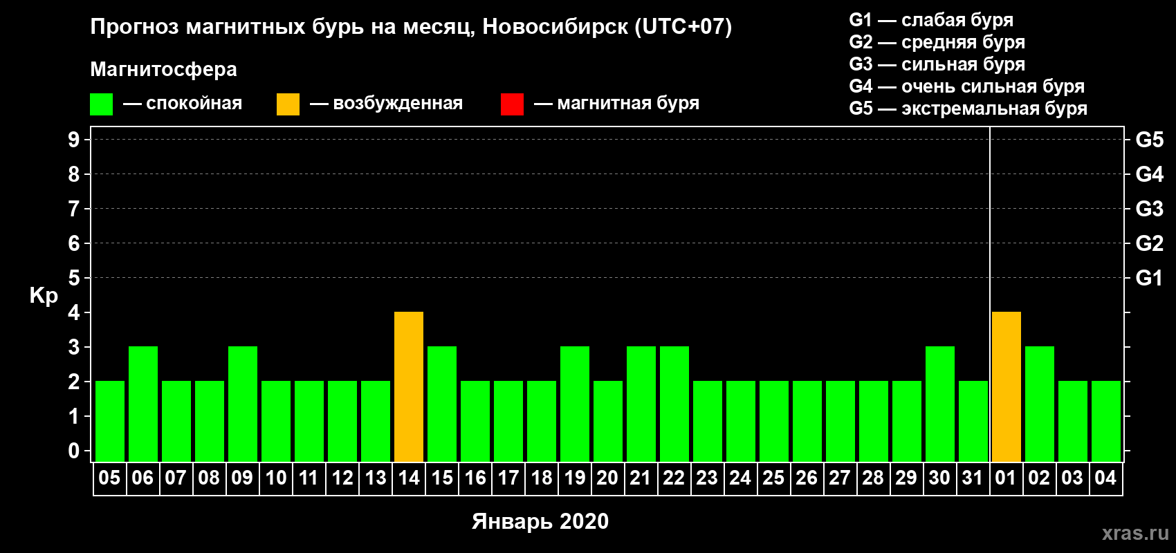 Прогноз максимального суточного геомагнитного индекса Kp на <b>1 месяц</b> (31 день) <b>с 05 января по 04 февраля 2020 г</b>