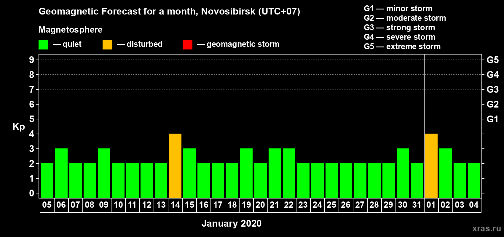 Forecast of the daily maximal value of geomagnetic index Kp for <b>1 month</b> (31 days) <b>from Jan 05, 2020 to Feb 04, 2020</b>