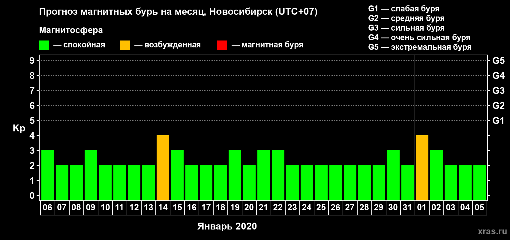 Прогноз максимального суточного геомагнитного индекса Kp на <b>1 месяц</b> (31 день) <b>с 06 января по 05 февраля 2020 г</b>