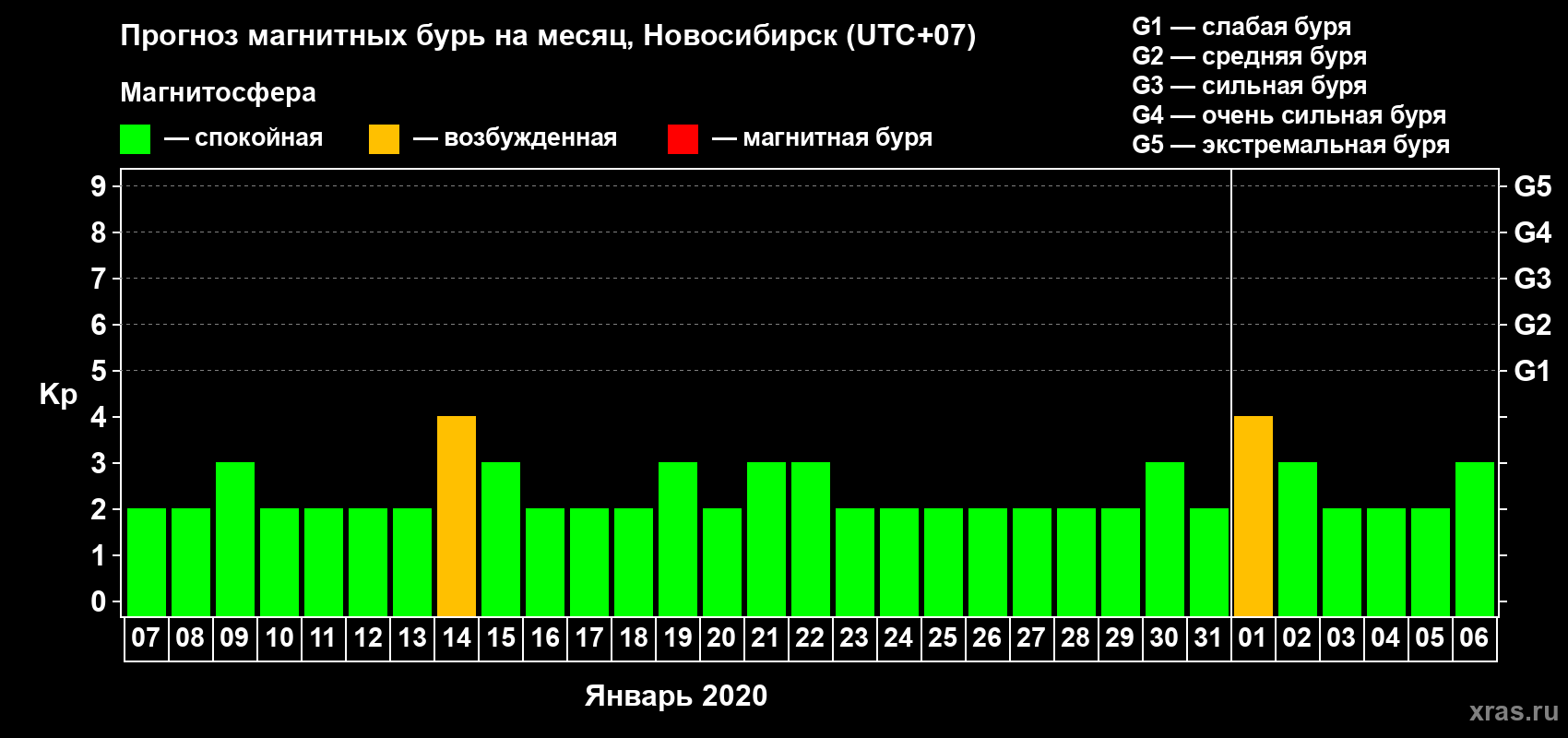 Прогноз максимального суточного геомагнитного индекса Kp на <b>1 месяц</b> (31 день) <b>с 07 января по 06 февраля 2020 г</b>