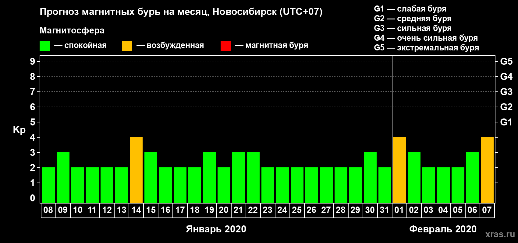 Прогноз максимального суточного геомагнитного индекса Kp на <b>1 месяц</b> (31 день) <b>с 08 января по 07 февраля 2020 г</b>