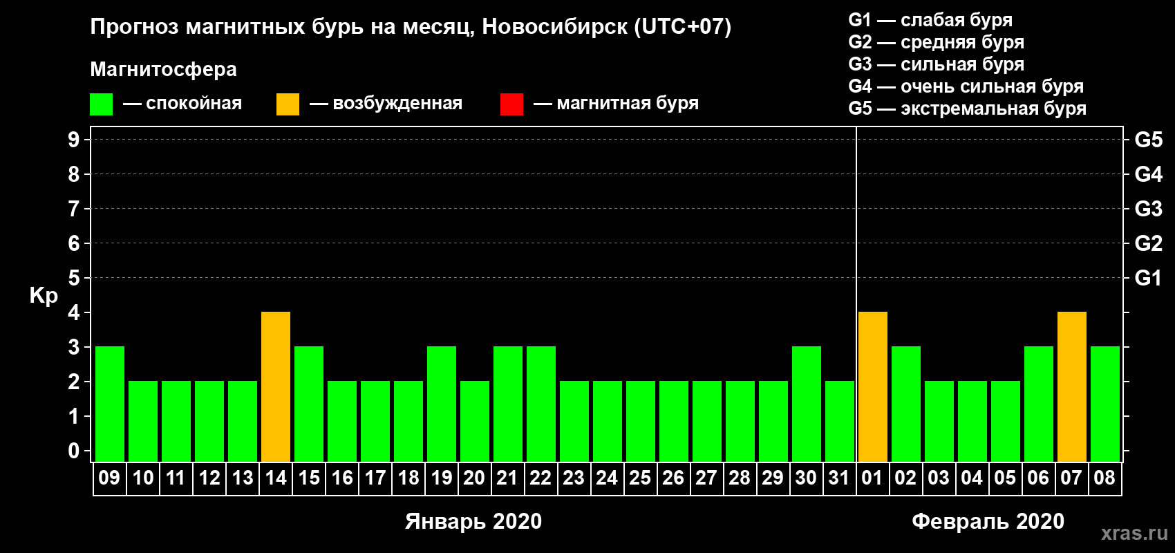 Прогноз максимального суточного геомагнитного индекса Kp на <b>1 месяц</b> (31 день) <b>с 09 января по 08 февраля 2020 г</b>