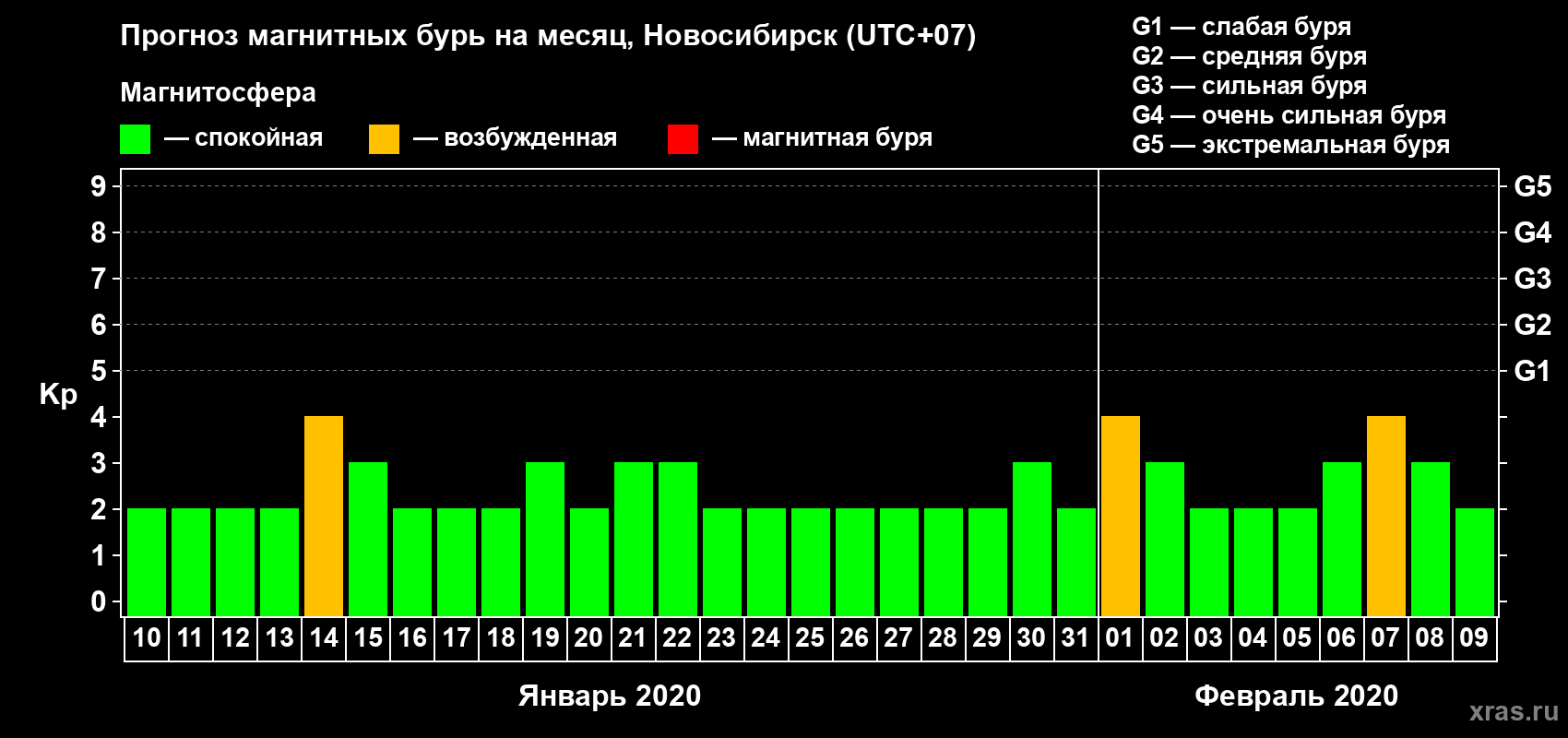 Прогноз максимального суточного геомагнитного индекса Kp на <b>1 месяц</b> (31 день) <b>с 10 января по 09 февраля 2020 г</b>