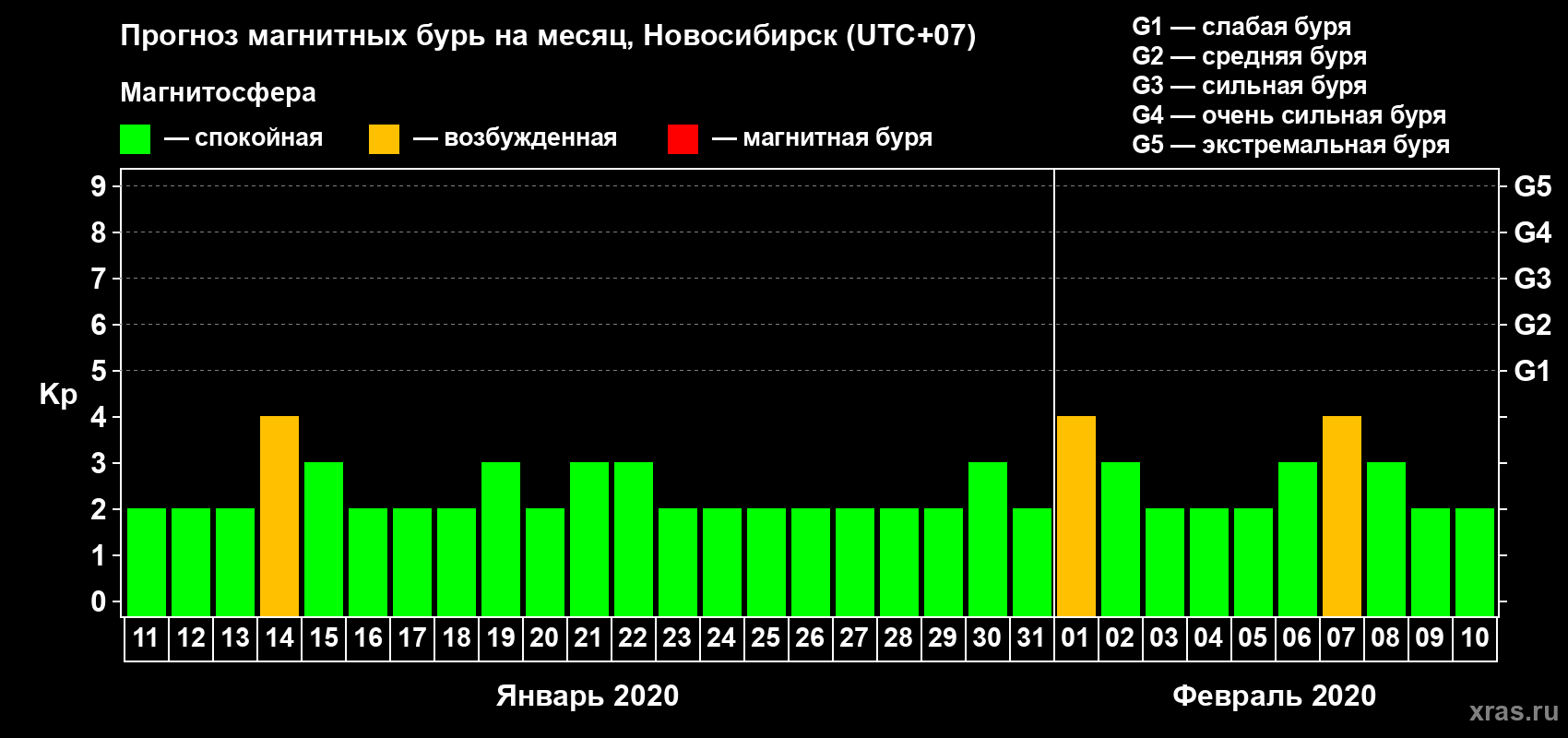 Прогноз максимального суточного геомагнитного индекса Kp на <b>1 месяц</b> (31 день) <b>с 11 января по 10 февраля 2020 г</b>