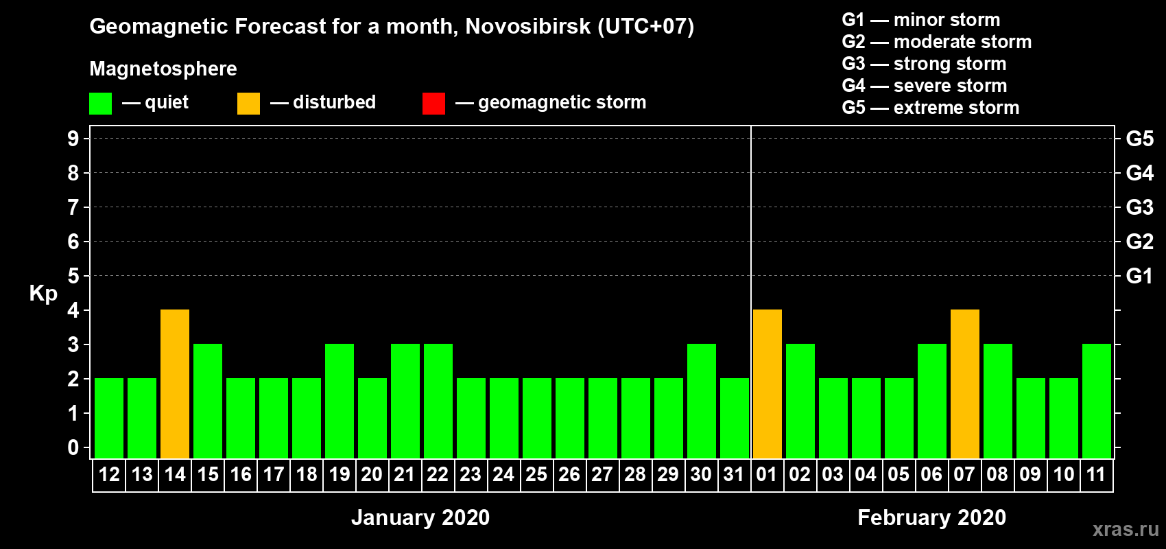 Forecast of the daily maximal value of geomagnetic index Kp for <b>1 month</b> (31 days) <b>from Jan 12, 2020 to Feb 11, 2020</b>