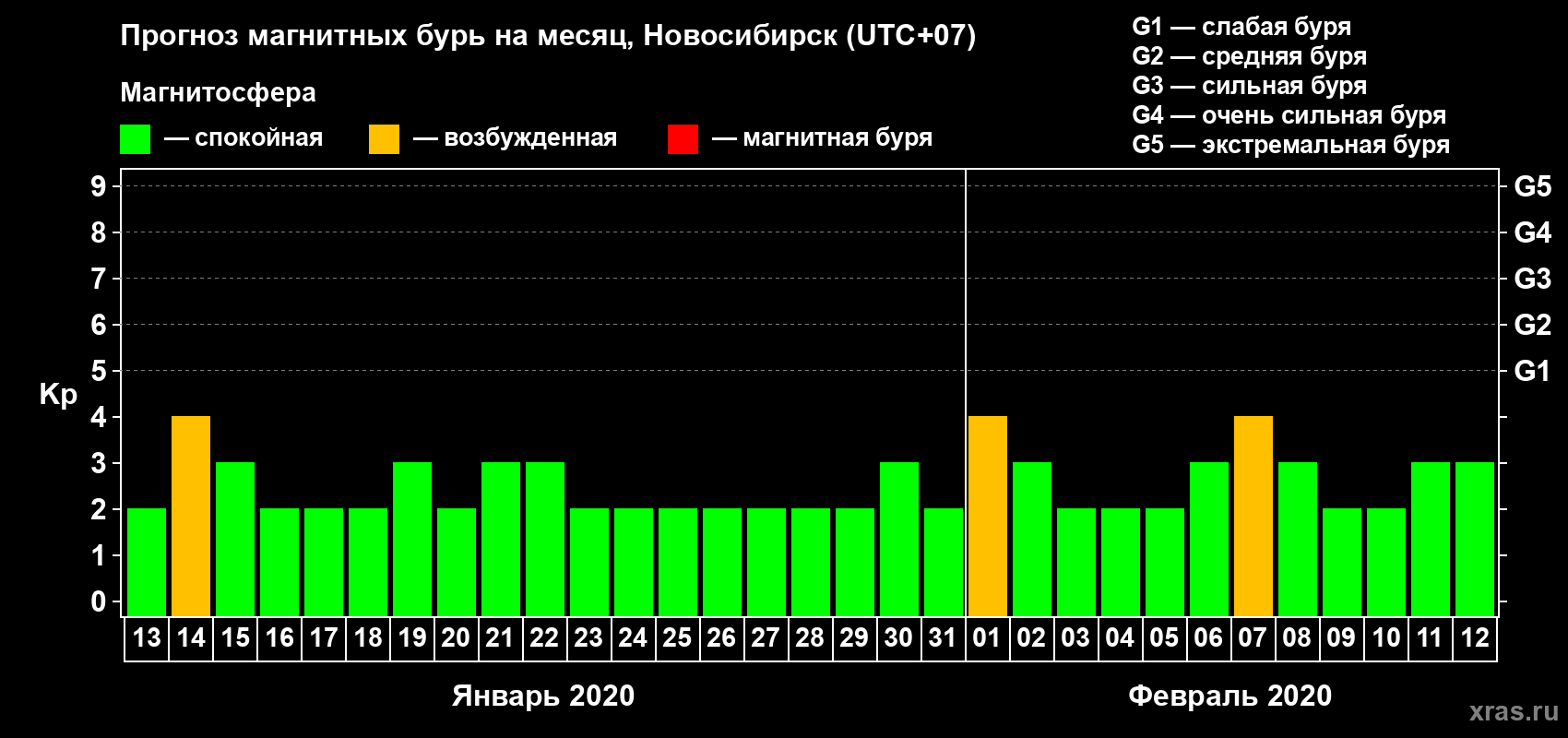 Прогноз максимального суточного геомагнитного индекса Kp на <b>1 месяц</b> (31 день) <b>с 13 января по 12 февраля 2020 г</b>