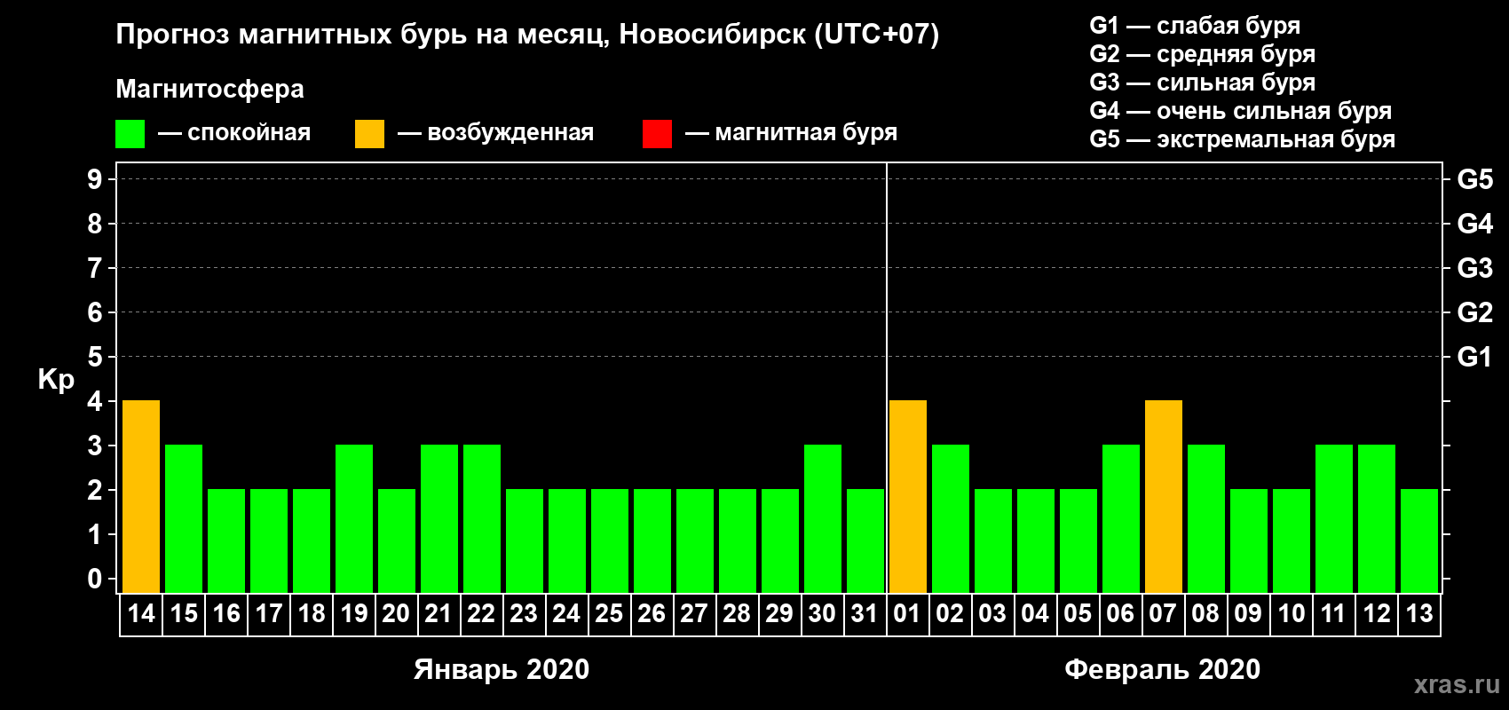 Прогноз максимального суточного геомагнитного индекса Kp на <b>1 месяц</b> (31 день) <b>с 14 января по 13 февраля 2020 г</b>